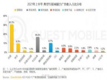 2021上半年中国互联网广告收入排行榜!头条系领跑